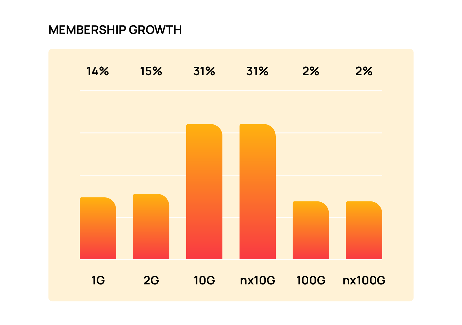 stats diagram membership